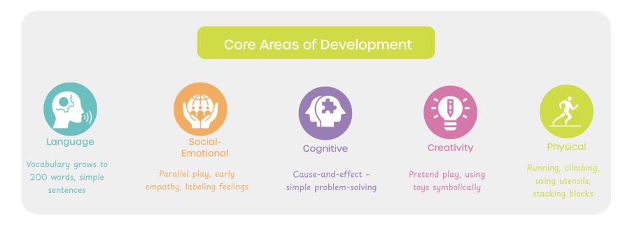 Core Areas of Development: